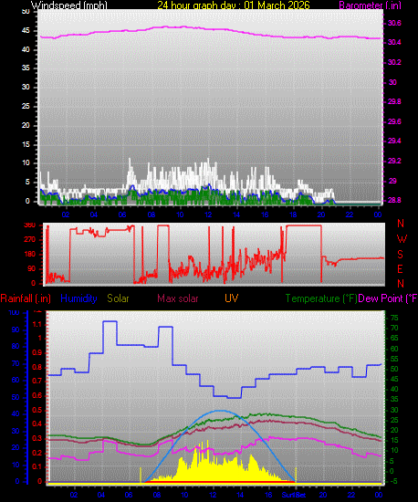 24 Hour Graph for Day 01