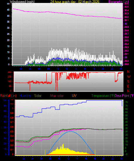 24 Hour Graph for Day 02