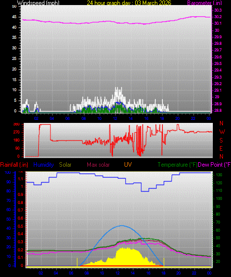 24 Hour Graph for Day 03