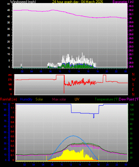 24 Hour Graph for Day 04