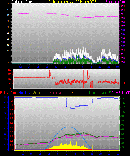 24 Hour Graph for Day 05