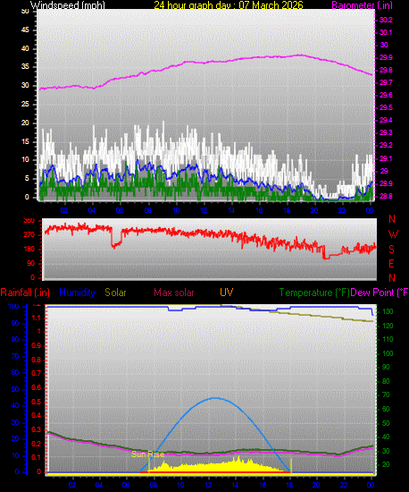24 Hour Graph for Day 07