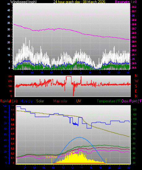 24 Hour Graph for Day 08