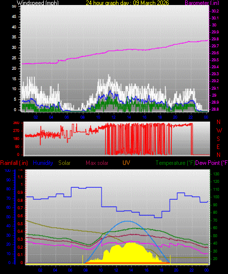 24 Hour Graph for Day 09