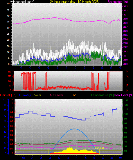 24 Hour Graph for Day 10