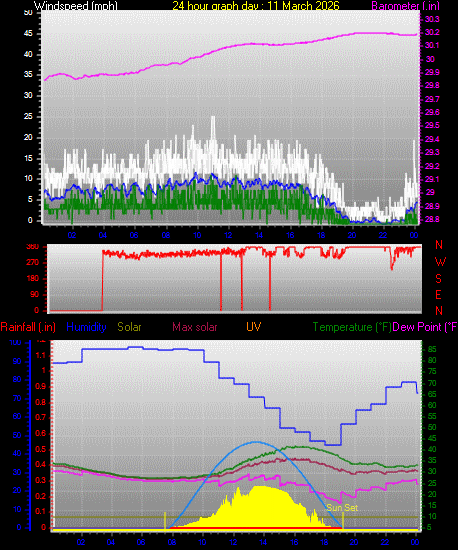 24 Hour Graph for Day 11