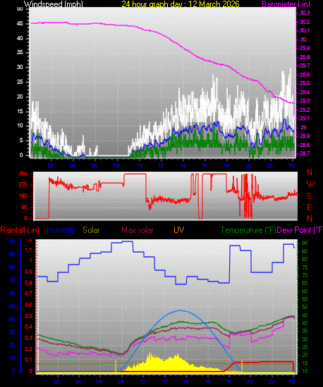 24 Hour Graph for Day 12