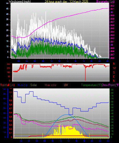 24 Hour Graph for Day 13