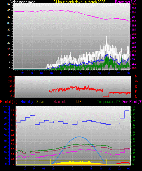 24 Hour Graph for Day 14