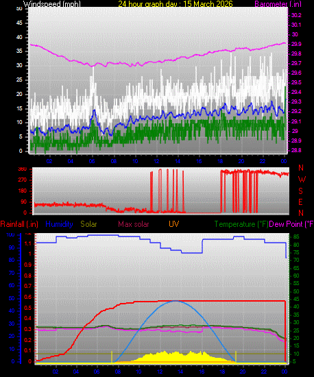 24 Hour Graph for Day 15