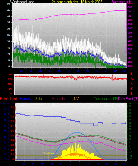 24 Hour Graph for Day 16