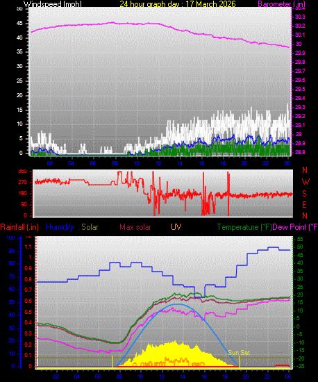 24 Hour Graph for Day 17