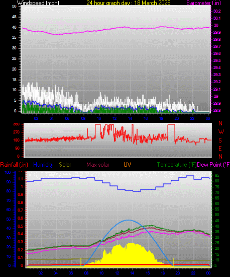 24 Hour Graph for Day 18