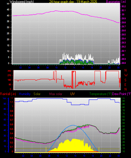 24 Hour Graph for Day 19