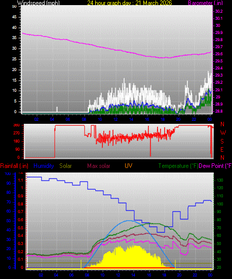 24 Hour Graph for Day 21