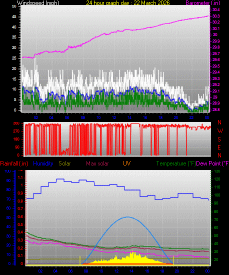 24 Hour Graph for Day 22