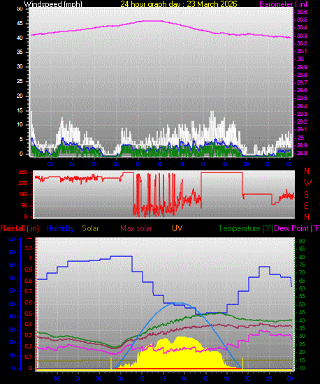 24 Hour Graph for Day 23