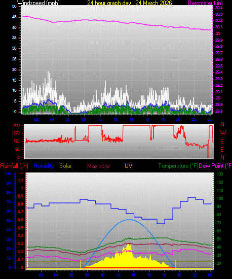 24 Hour Graph for Day 24