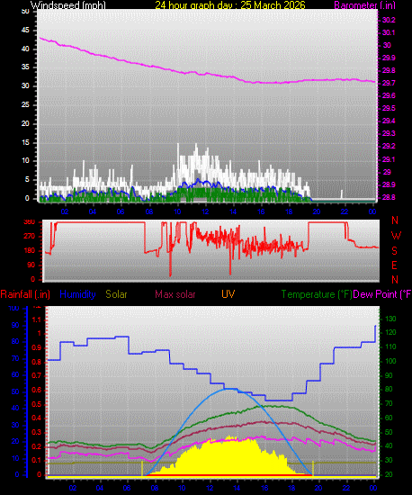 24 Hour Graph for Day 25