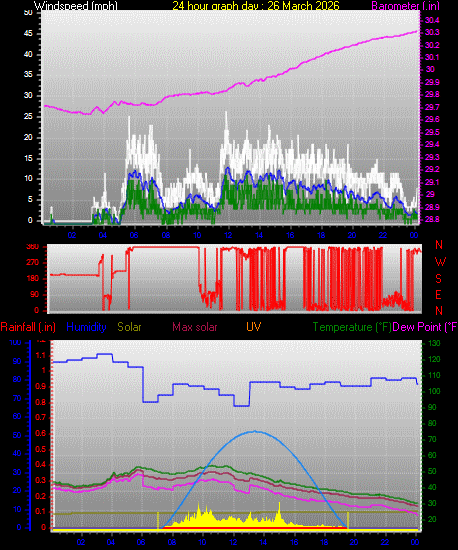 24 Hour Graph for Day 26