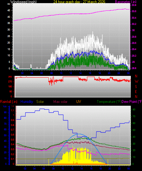 24 Hour Graph for Day 27
