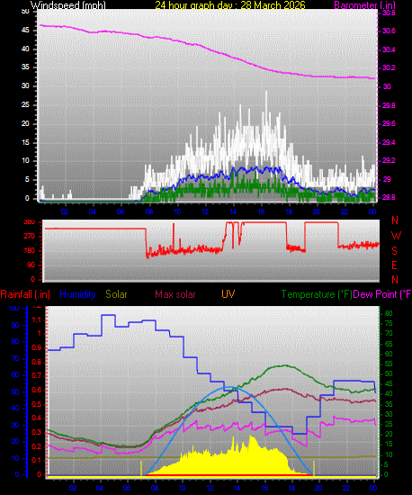 24 Hour Graph for Day 28