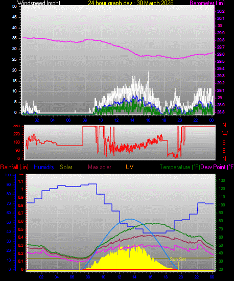 24 Hour Graph for Day 30