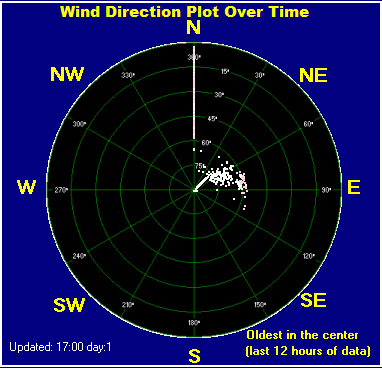 Wind direction plot