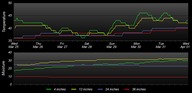 Soil Graph